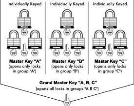 Master Keyed ( M.K.)